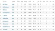 T20 Blast 2023 Most Runs Standings
